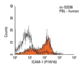 ICAM-1/CD54 Antibody (P1W16) - Flow Cytometry - Image 17994