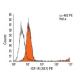 IGF-1 Receptor/IGF1R Antibody (3B7) - Flow Cytometry - Image 9818