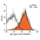 IgG light chain Antibody (IVA285-1) - Flow Cytometry - Image 12513