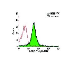 IL-2R&beta; Antibody (TM-&beta;1) - Flow Cytometry - Image 5973 