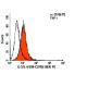 IL-3/IL-5/GM-CSFRβ Antibody (8E4) - Flow Cytometry - Image 5965