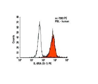 IL-8RA Antibody (B-1) - Flow Cytometry - Image 5980 