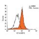 ILT-4 Antibody (42D1) - Flow Cytometry - Image 14932