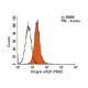 Integrin α9/β1/ITGA9/ITGB1 Antibody (Y9A2) - Flow Cytometry - Image 18014
