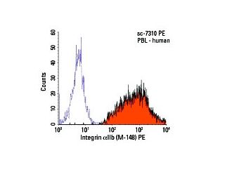 Integrin &alpha;IIb Antibody (M-148) - Flow Cytometry - Image 6071 