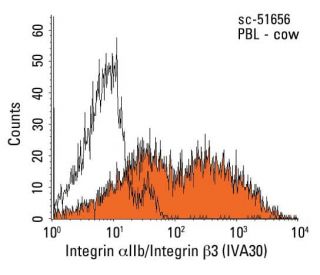Integrin &alpha;IIb/&beta;3/CD41/CD61 Antibody (IVA30) - Flow Cytometry - Image 12515