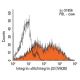 Integrin αIIb/β3/CD41/CD61 Antibody (IVA30) - Flow Cytometry - Image 12515