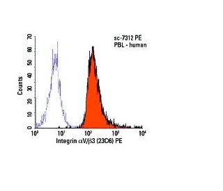 Integrin &alpha;V/&beta;3 Antibody (23C6) - Flow Cytometry - Image 6076 