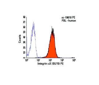 Integrin &alpha;X/ITGAX/CD11c Antibody (BU15) - Flow Cytometry - Image 6066