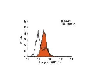 Integrin &alpha;X/ITGAX/CD11c Antibody (HC1/1) - Flow Cytometry - Image 18009