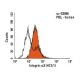 Integrin αX/ITGAX/CD11c Antibody (HC1/1) - Flow Cytometry - Image 18009