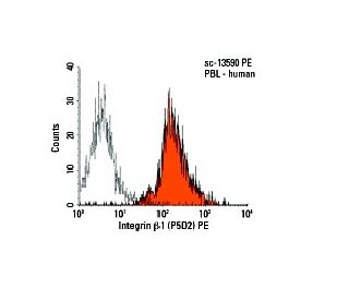 Integrin &beta;1/ITGB1 Antibody (P5D2) - Flow Cytometry - Image 6077 