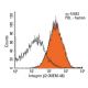 Integrin β2 Antibody (MEM-48) - Flow Cytometry - Image 13017 