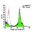 Integrin β2 Antibody (P4H9) - Flow Cytometry - Image 6081