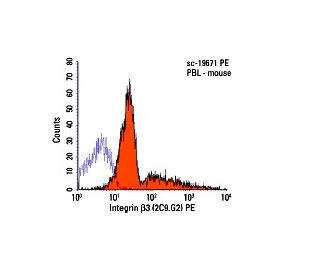 Integrin &beta;3/ITGB3/CD61 Antibody (2C9.G2) - Flow Cytometry - Image 6087