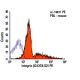 Integrin β3/ITGB3/CD61 Antibody (2C9.G2) - Flow Cytometry - Image 6087