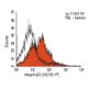 Integrin β3/ITGB3/CD61 Antibody (5K291) - Flow Cytometry - Image 158563
