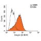 Integrin β3/ITGB3/CD61 Antibody (BV4) - Flow Cytometry - Image 14460