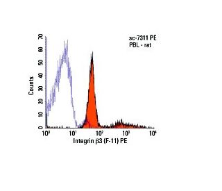 Integrin &beta;3 Antibody (F-11) - Flow Cytometry - Image 6086