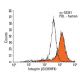 Integrin β3/ITGB3/CD61 Antibody (MHF4) - Flow Cytometry - Image 13799
