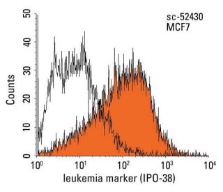 IPO-38 Antibody (IPO-38) - Flow Cytometry - Image 13751