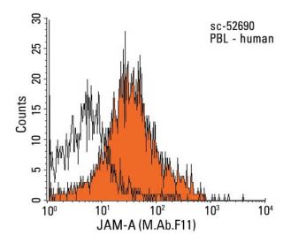 JAM-A Antibody (M.Ab.F11) - Flow Cytometry - Image 14254