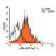 JAM-A Antibody (M.Ab.F11) - Flow Cytometry - Image 14254