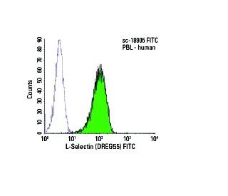 L-Selectin/CD62L/SELL Antibody (DREG55) - Flow Cytometry - Image 6101