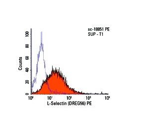 L-Selectin/CD62L/SELL Antibody (DREG56) - Flow Cytometry - Image 6096