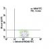 L-Selectin/CD62L/SELL Antibody (FMC46) - Flow Cytometry - Image 6098 