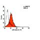 LIFR Antibody (AN-E1) - Flow Cytometry - Image 5975