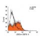 LSECtin Antibody (SOTO-1) - Flow Cytometry - Image 45326