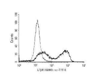 LT&beta;R Antibody (6D66) - Flow Cytometry - Image 67474