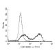 LTβR Antibody (6D66) - Flow Cytometry - Image 67474