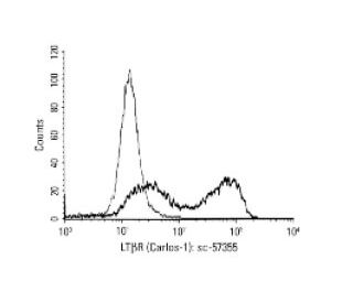 LT&beta;R Antibody (Carlos-1) - Flow Cytometry - Image 67460