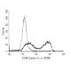 LTβR Antibody (Carlos-1) - Flow Cytometry - Image 67460