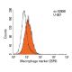 Macrophage Marker Antibody (25F9) - Flow Cytometry - Image 14461