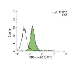 CD3-e (48-2B): sc-1174. Indirect FCM analysis of TK-1 cells stained with CD3-e (48-2B), followed by FITC-conjugated mouse