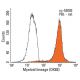 Myeloid lineage Antibody (OX82) - Flow Cytometry - Image 13789