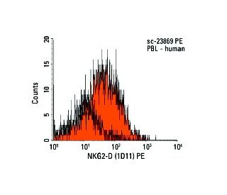 NKG2-D Antibody (1D11) - Flow Cytometry - Image 9502