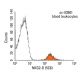 NKG2-D Antibody (5C6) - Flow Cytometry - Image 14466