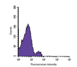 NKp46 Antibody (n1D9) - Flow Cytometry - Image 67351