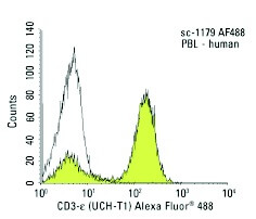 normal mouse IgG1 Alexa Fluor® 488 | SCBT - Santa Cruz Biotechnology