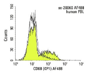 normal mouse IgG1 Alexa Fluor® 488 | SCBT - Santa Cruz Biotechnology