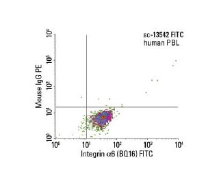 Integrin α6/ITGA6/CD49f Antibody (BQ16) - Flow Cytometry - Image 153077 
