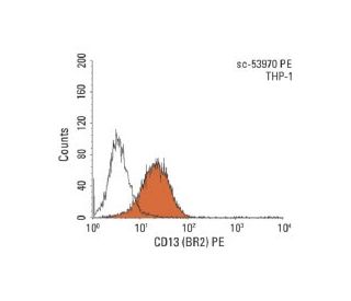 Normal Mouse IgG 1 -PE | SCBT - Santa Cruz Biotechnology