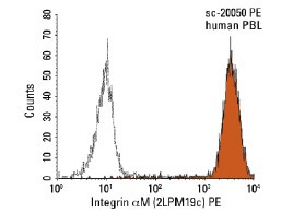 Normal Mouse IgG 1 -PE | SCBT - Santa Cruz Biotechnology