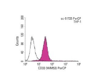 CD33 (WM53) PerCP: sc-51725 PerCP. FCM analysis of THP-1 cells. Black line histogram represents the isotype control, norma