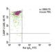 LAMP-2 (ABL-93) PE: sc-20004 PE. FCM analysis of mouse peripheral blood leukocytes. Quadrant markers were set based on the 