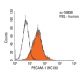 CD31/PECAM-1 Antibody (HC1/6) - Flow Cytometry - Image 18013 